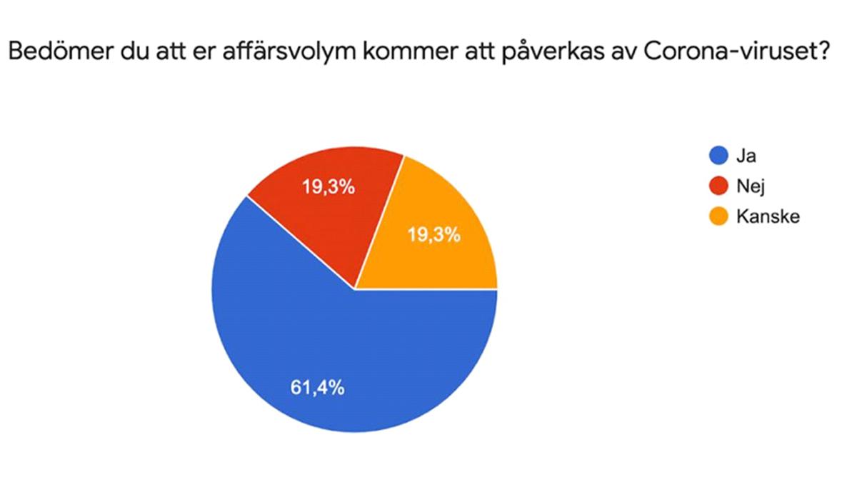 Teknikdygnets Månadens Fråga undersökte i Mars vilken inverkan läsare ansåg coronaviruset ha på deras affärer. Resultatet presenteras ovan.