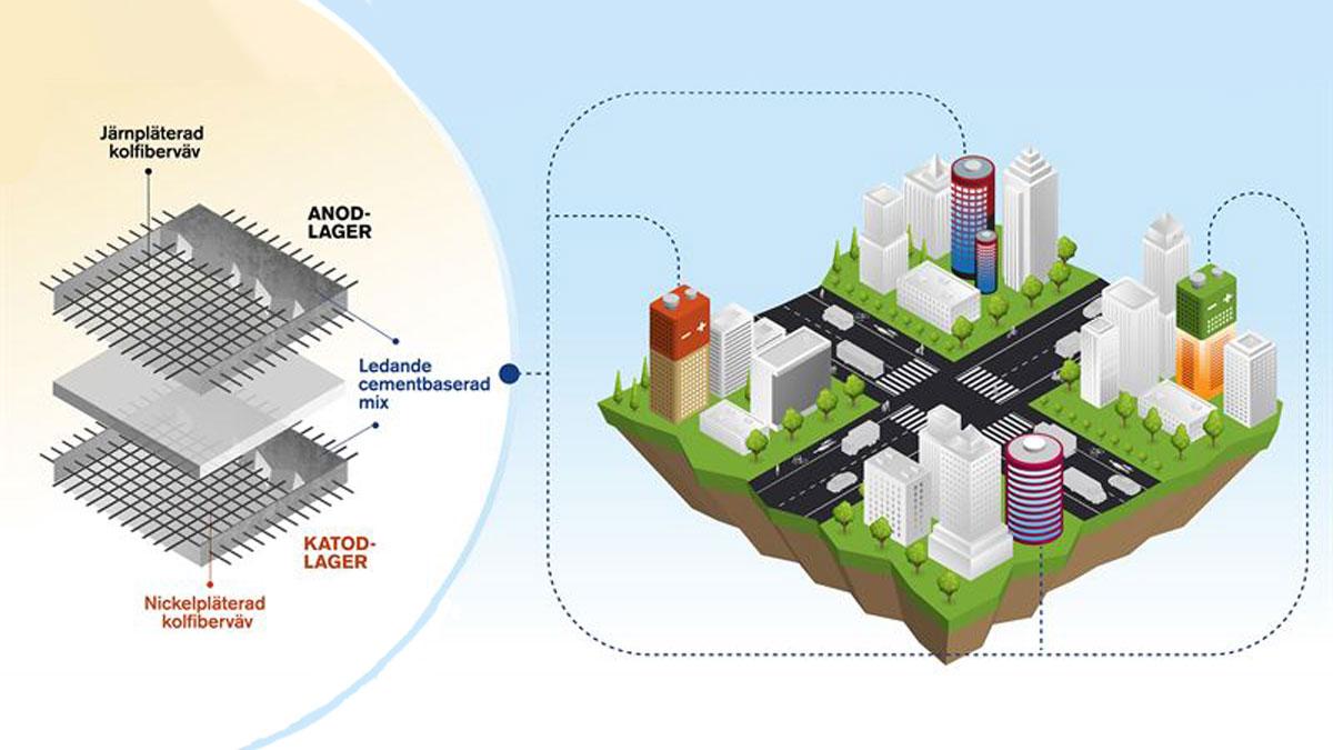 betongbaserade laddbatteri